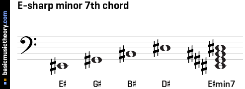 E-sharp minor 7th chord