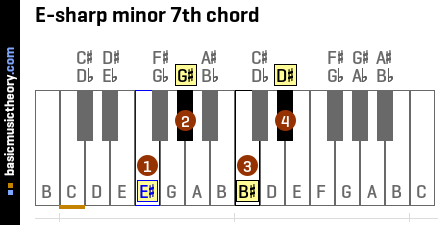 E-sharp minor 7th chord