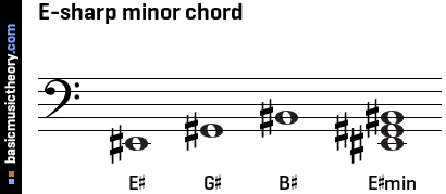 E-sharp minor chord