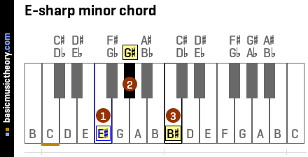 E-sharp minor chord