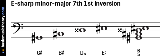 E-sharp minor-major 7th 1st inversion