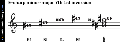 E-sharp minor-major 7th 1st inversion