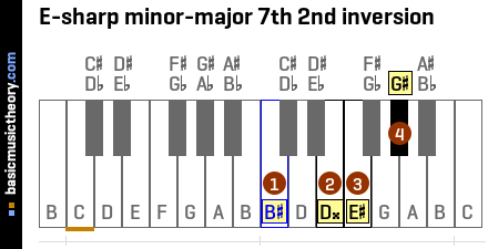 E-sharp minor-major 7th 2nd inversion