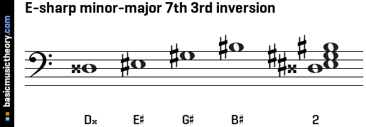 E-sharp minor-major 7th 3rd inversion