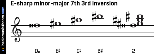 E-sharp minor-major 7th 3rd inversion
