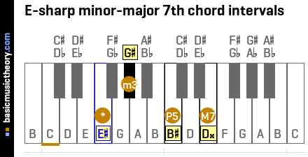 E-sharp minor-major 7th chord intervals