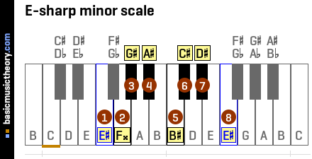 E-sharp minor scale