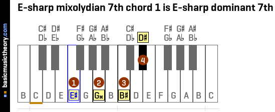 E-sharp mixolydian 7th chord 1 is E-sharp dominant 7th