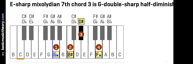 E-sharp mixolydian 7th chord 3 is G-double-sharp half-diminished 7th