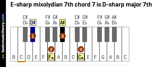 E-sharp mixolydian 7th chord 7 is D-sharp major 7th