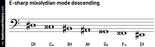 E-sharp mixolydian mode descending