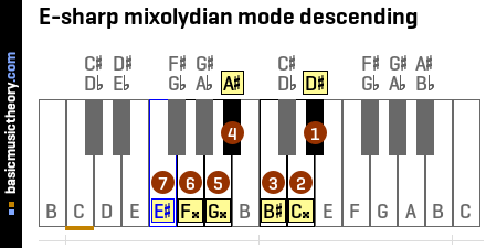 E-sharp mixolydian mode descending