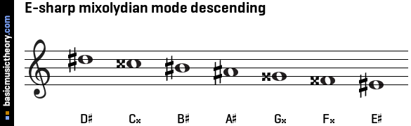 E-sharp mixolydian mode descending