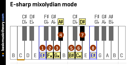 E-sharp mixolydian mode