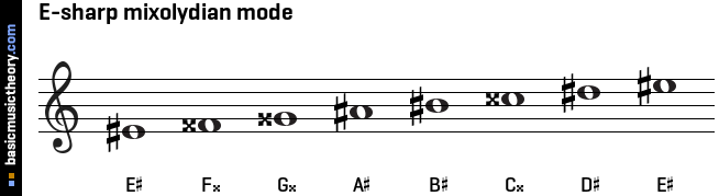 E-sharp mixolydian mode