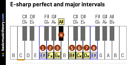 E-sharp perfect and major intervals
