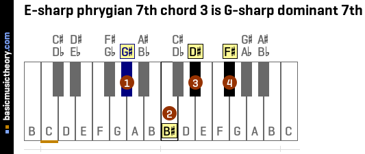 E-sharp phrygian 7th chord 3 is G-sharp dominant 7th