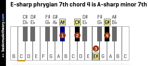 E-sharp phrygian 7th chord 4 is A-sharp minor 7th