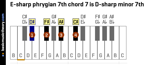 E-sharp phrygian 7th chord 7 is D-sharp minor 7th