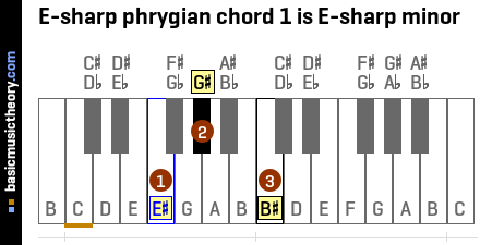 E-sharp phrygian chord 1 is E-sharp minor