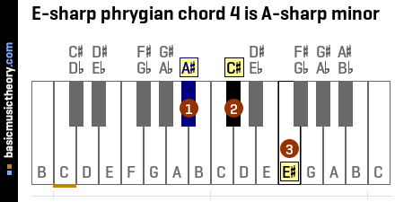 E-sharp phrygian chord 4 is A-sharp minor