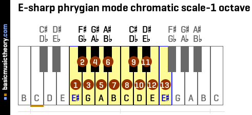 E-sharp phrygian mode chromatic scale-1 octave