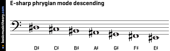 E-sharp phrygian mode descending