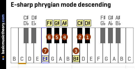 E-sharp phrygian mode descending