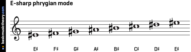 E-sharp phrygian mode