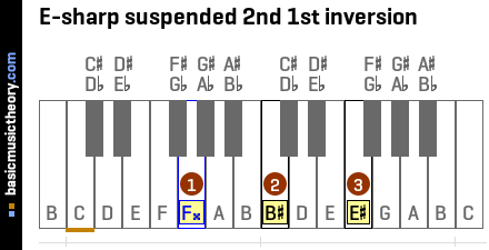 E-sharp suspended 2nd 1st inversion