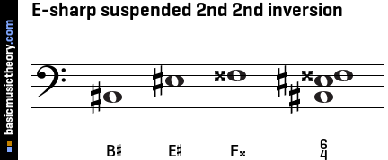 E-sharp suspended 2nd 2nd inversion