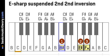 E-sharp suspended 2nd 2nd inversion