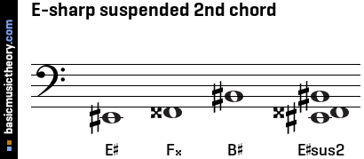 E-sharp suspended 2nd chord