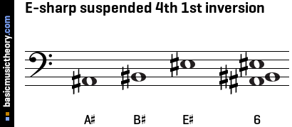 E-sharp suspended 4th 1st inversion