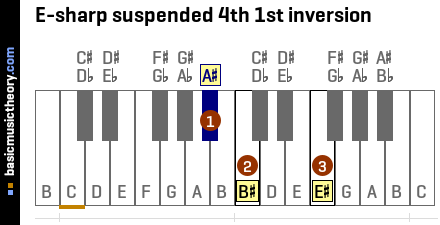 E-sharp suspended 4th 1st inversion