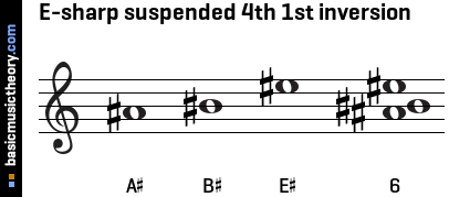 E-sharp suspended 4th 1st inversion