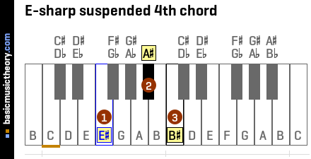 E-sharp suspended 4th chord