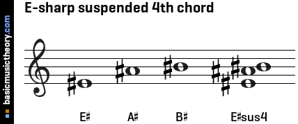 E-sharp suspended 4th chord