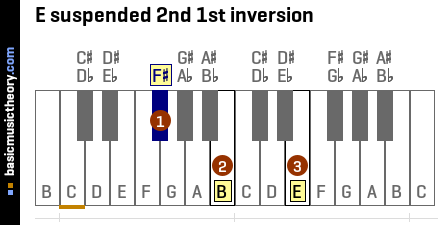 E suspended 2nd 1st inversion