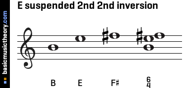 E suspended 2nd 2nd inversion