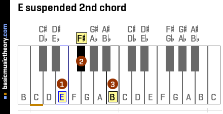 E suspended 2nd chord