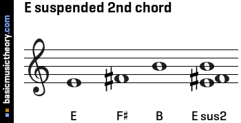 E suspended 2nd chord