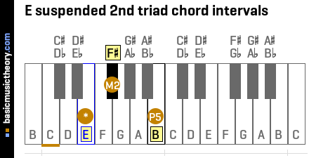 E suspended 2nd triad chord intervals