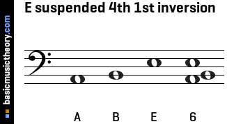 E suspended 4th 1st inversion