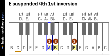 E suspended 4th 1st inversion