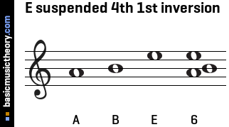 E suspended 4th 1st inversion