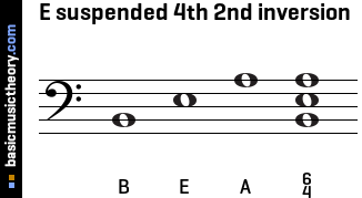 E suspended 4th 2nd inversion