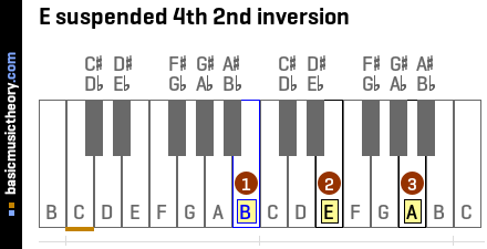 E suspended 4th 2nd inversion