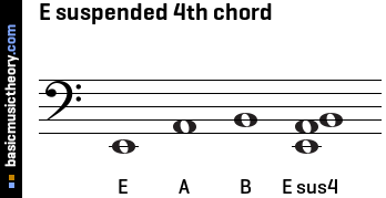 E suspended 4th chord