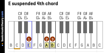 E suspended 4th chord